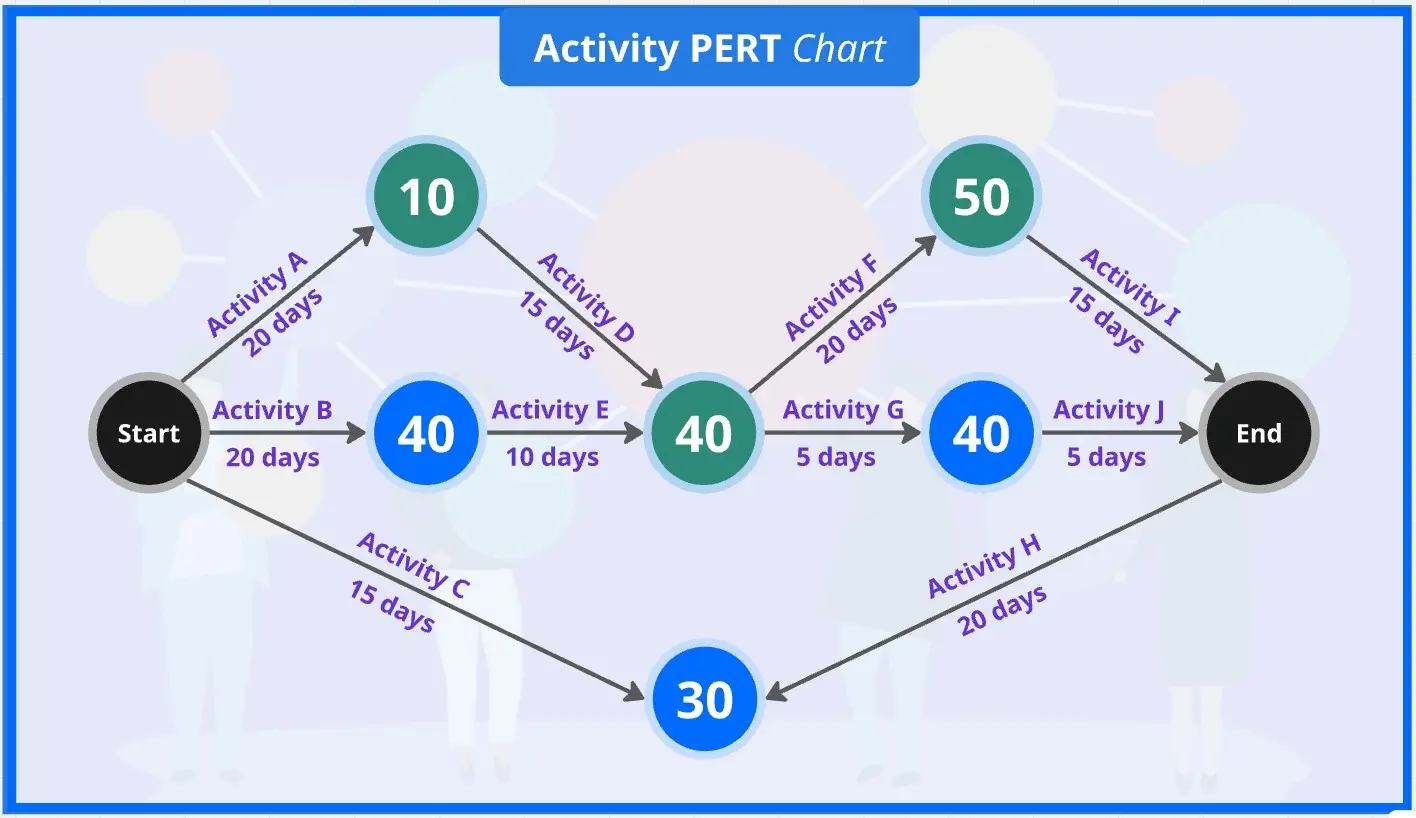 액티비티 PERT 차트