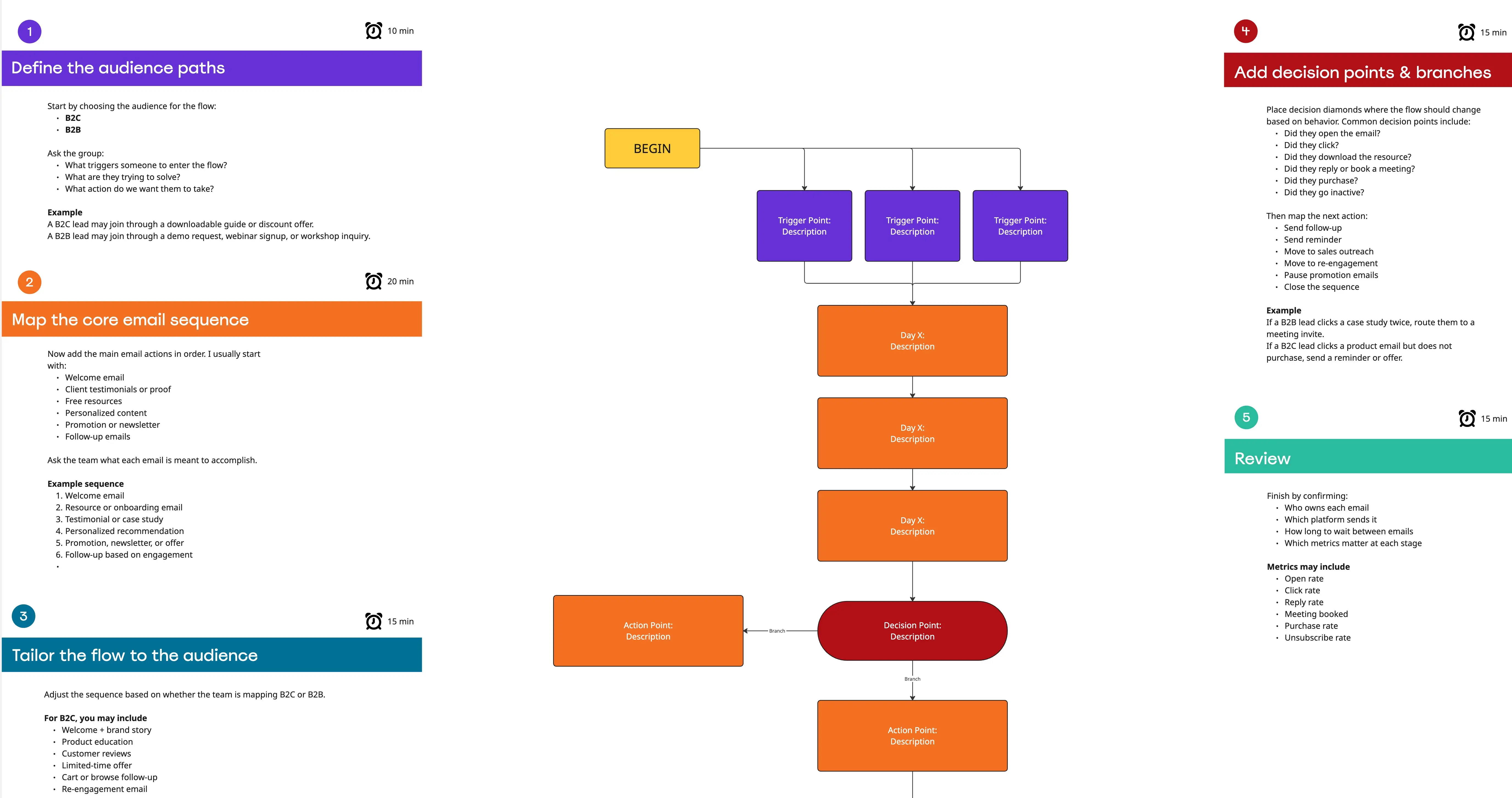 Email Marketing Process Map
