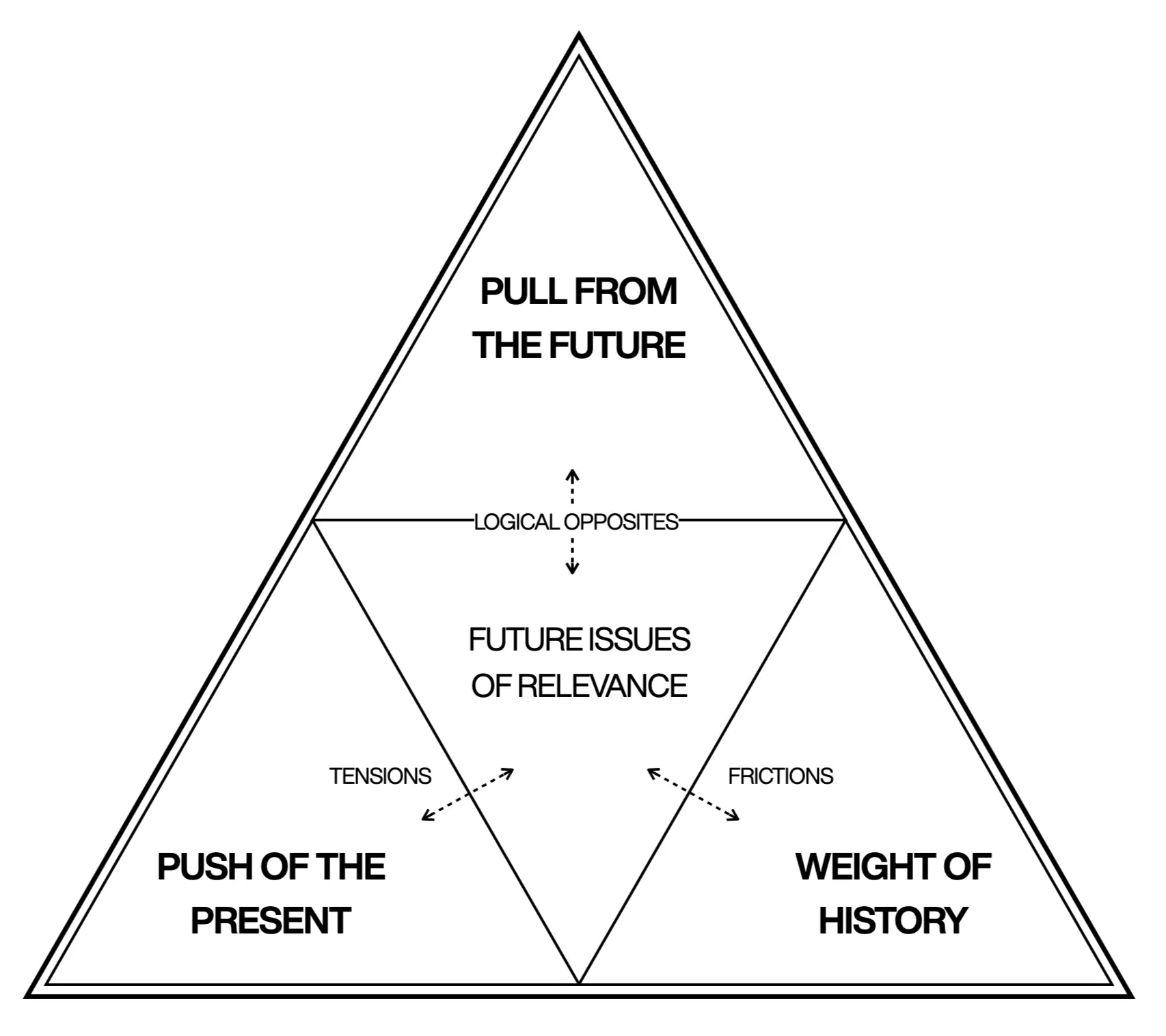 Template cover of Futures Triangle Workshop