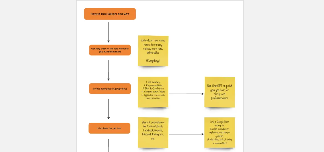 Template cover of Hiring Editors and VA's Flowchart