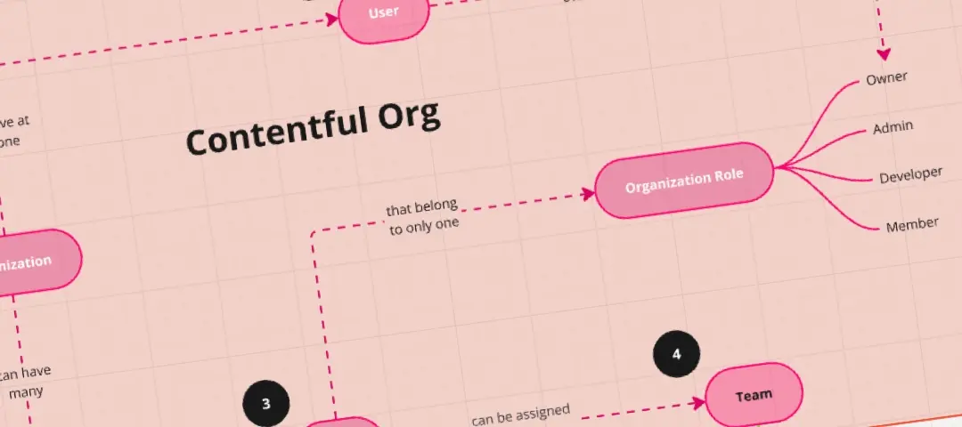 Template cover of Contentful's User Model