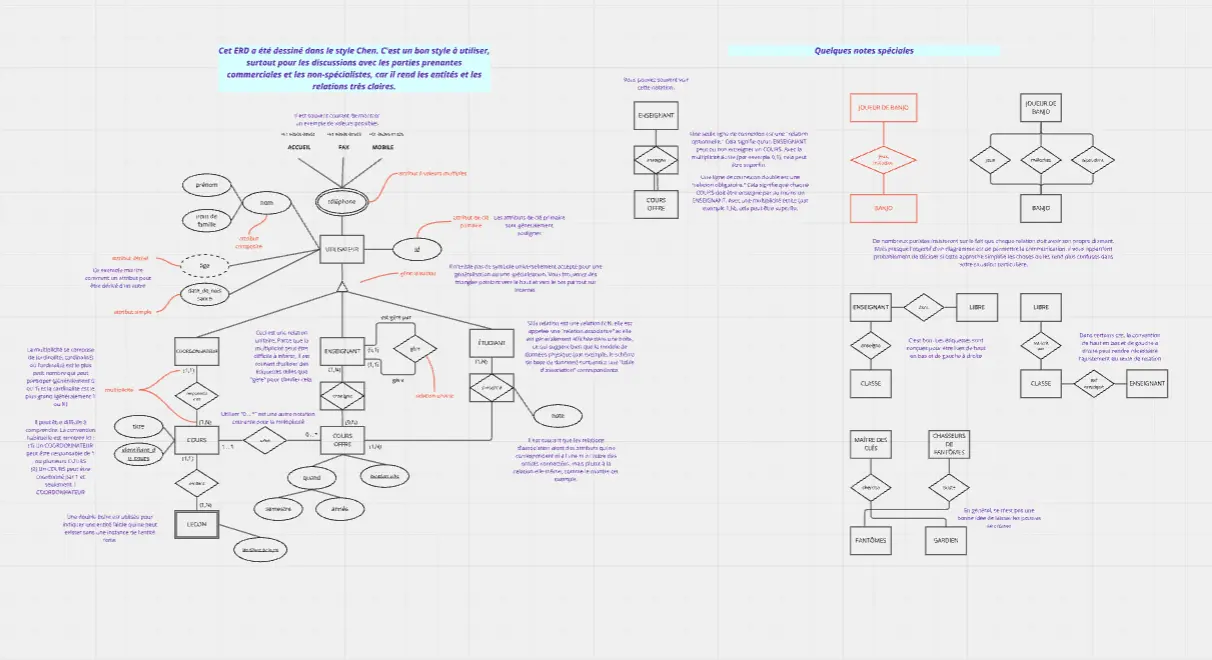 Template cover of Diagramme ERD UML