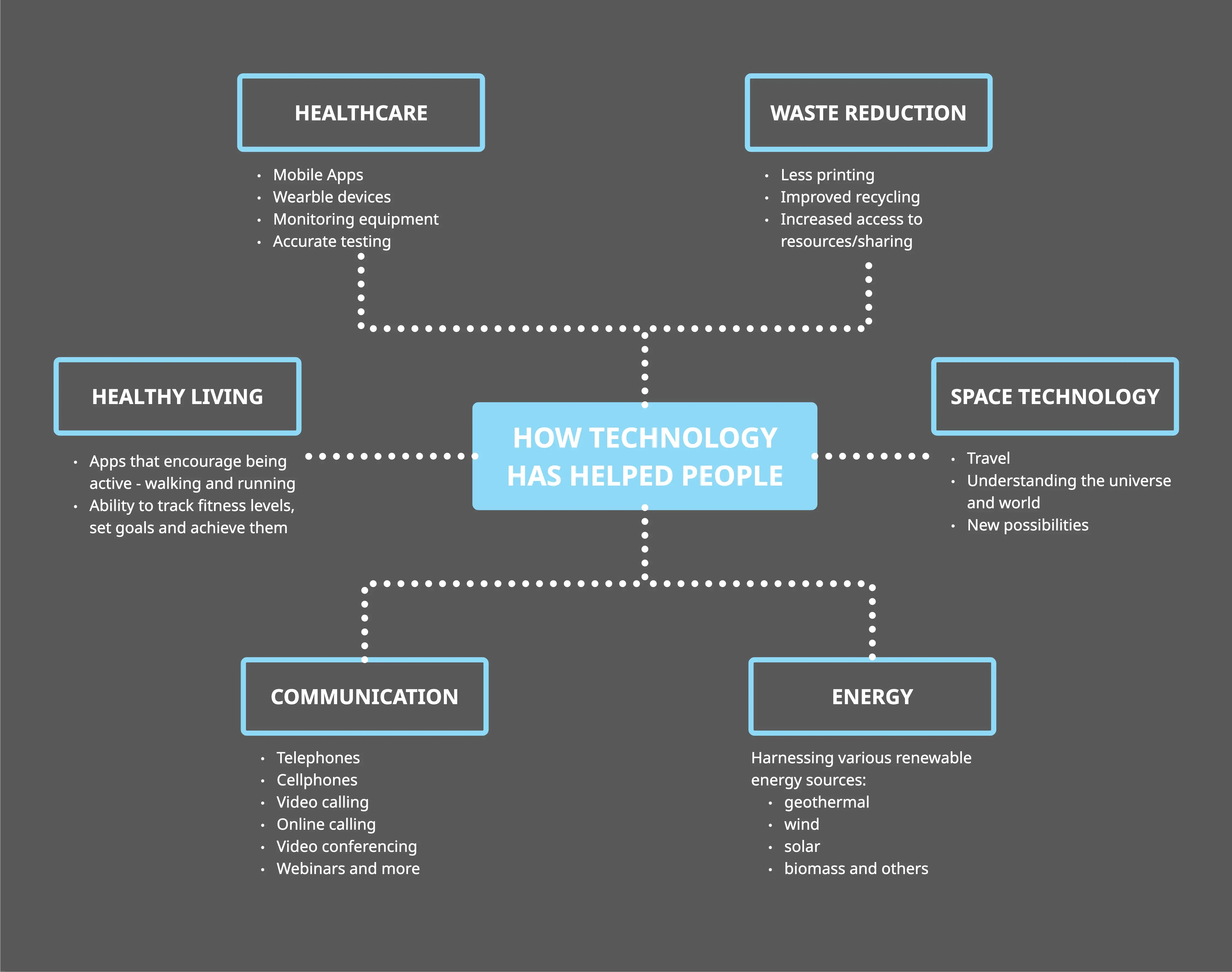 Technology Concept Map