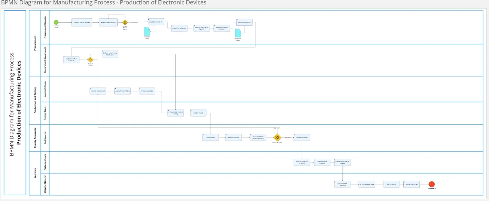 Template cover of BPMN Diagram of Manufacturing Process