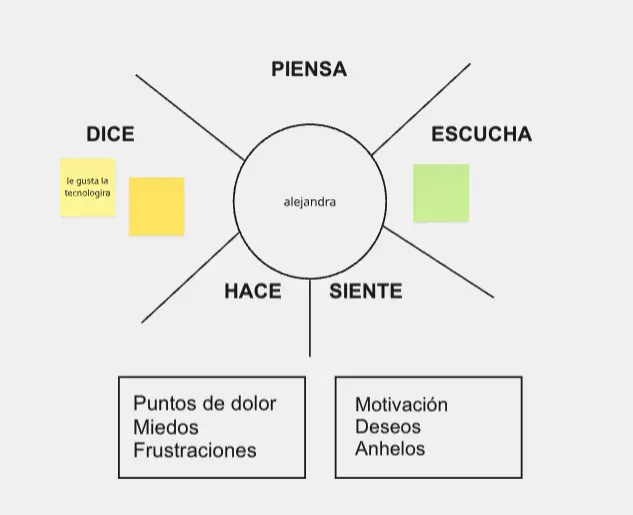Template cover of Mapa Empatia - Buyer Persona