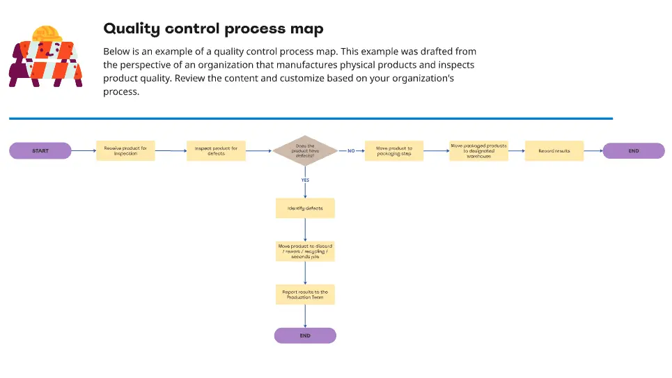 Quality Control Process Map