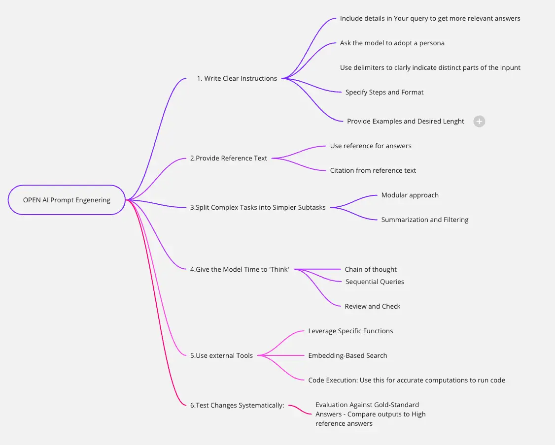 Template cover of Open AI Prompt Engeneering Guide