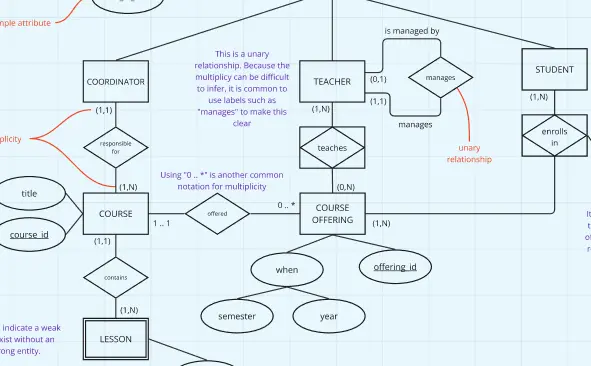 Template cover of UML ERD Diagram