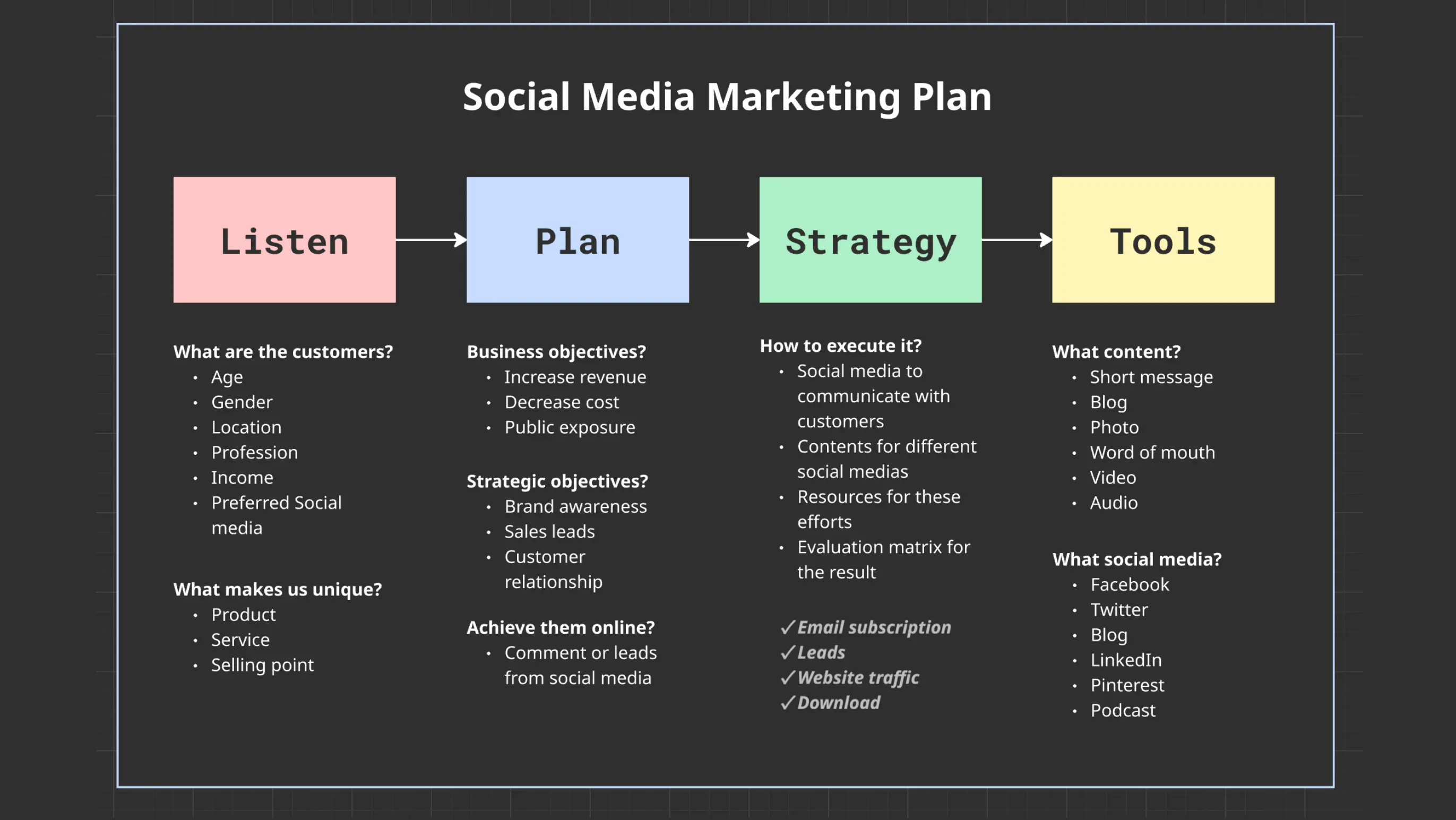 Social Media Plan in 4 Steps
