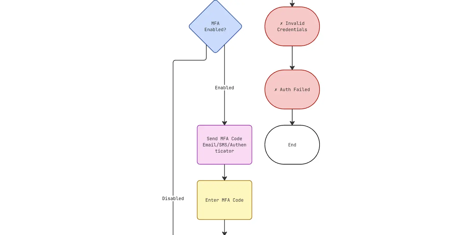 Flujo de autenticación de usuario