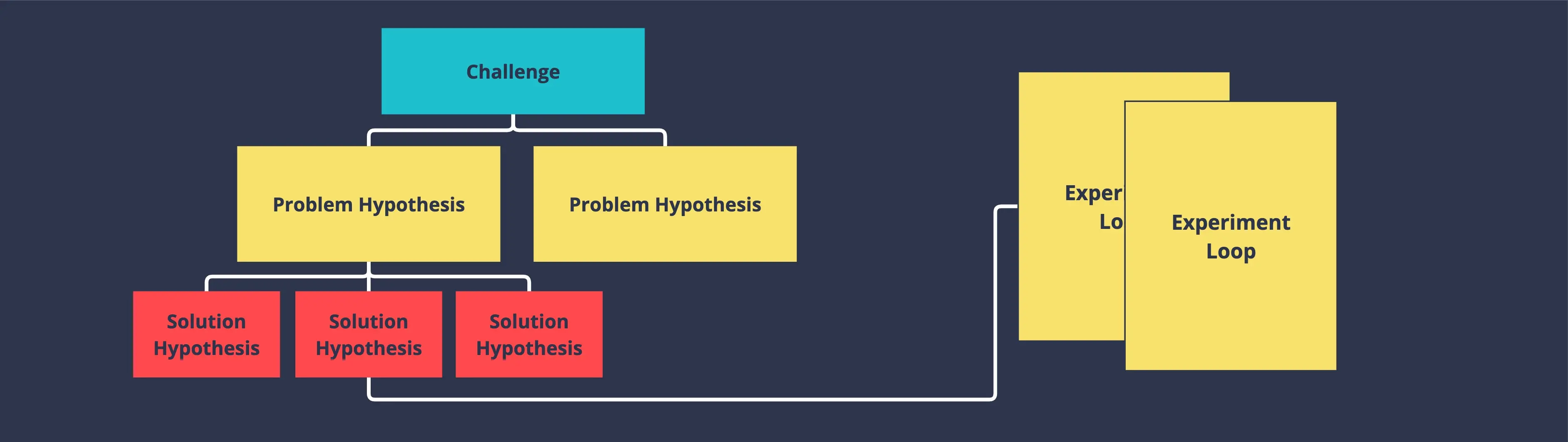 Template cover of Hypothesis Driven Design Experiment Loops