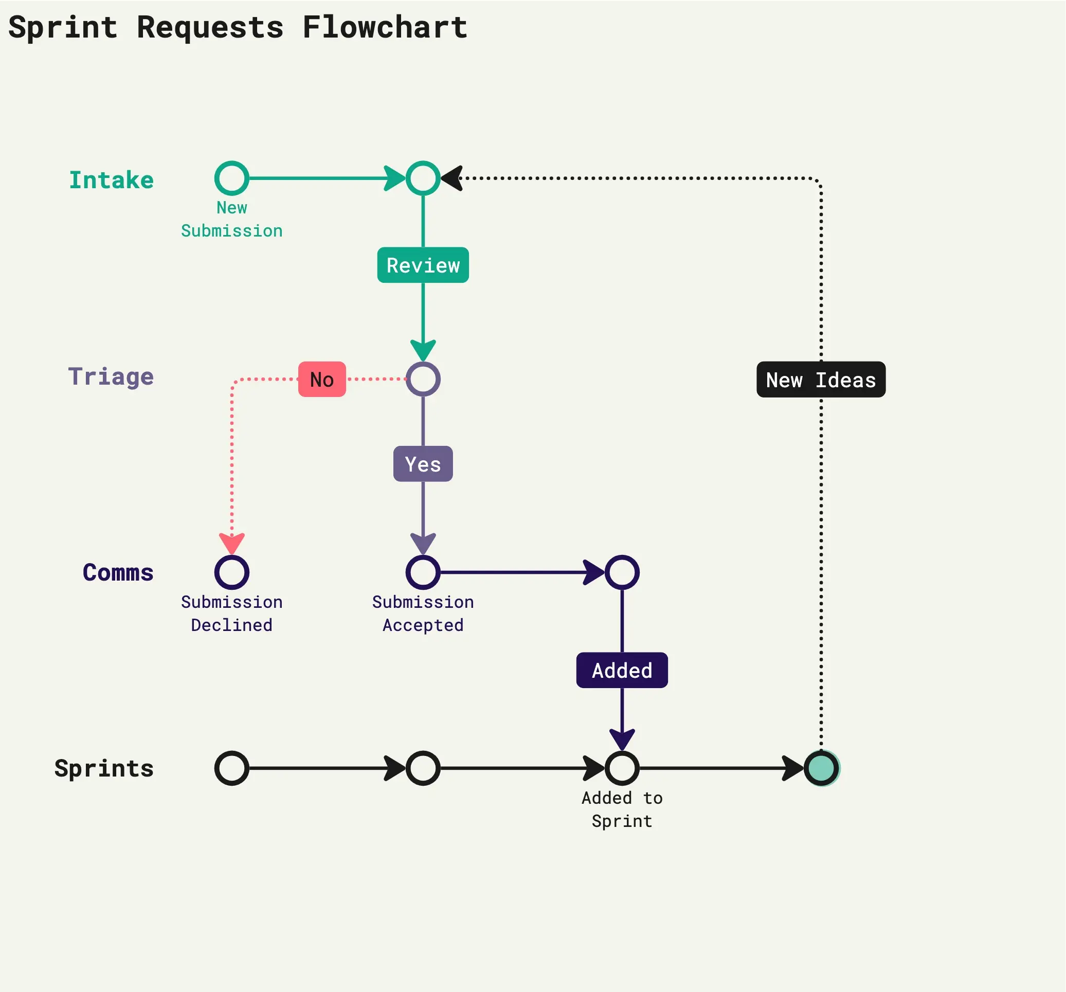 Template cover of Simple Flowchart