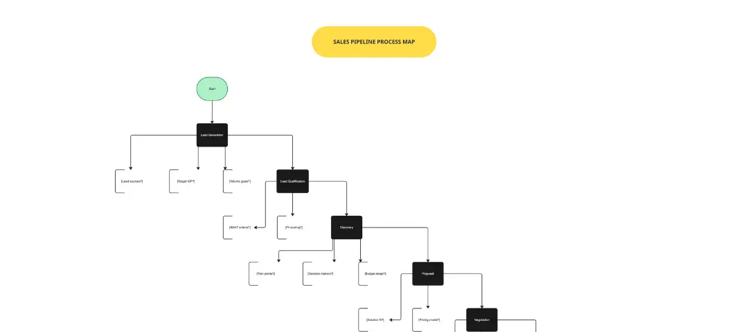 Mapa de Processos de Vendas