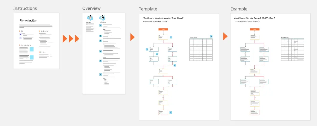 Diagrama PERT de lançamento de serviço de saúde