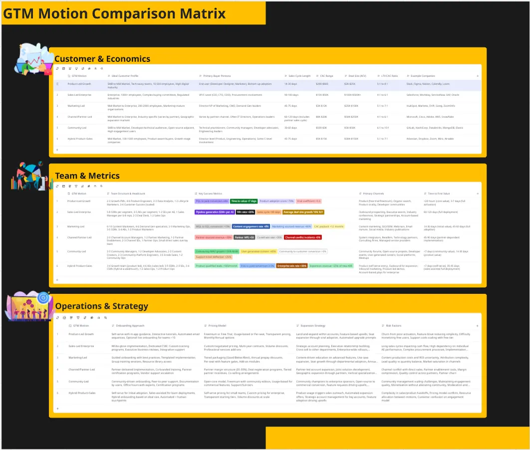 Go-To-Market Motion Comparison Matrix