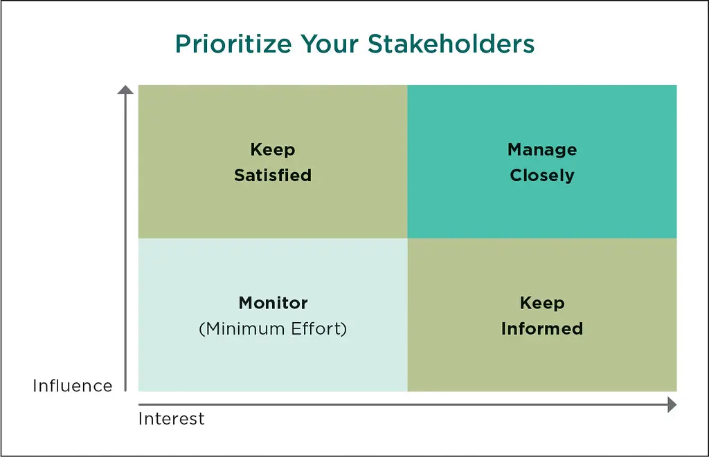 Template cover of Stakeholder Power/Interest Chart