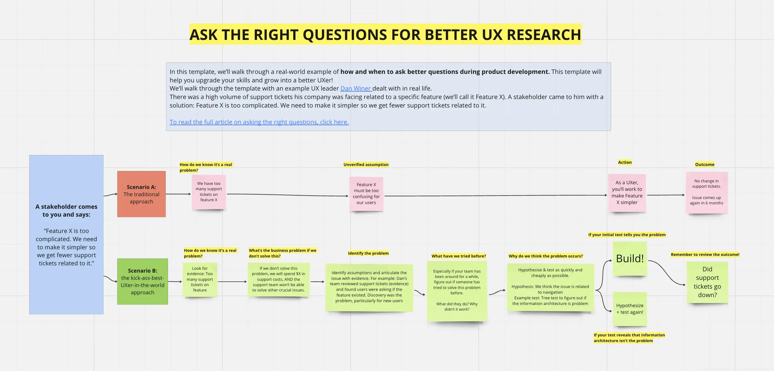 Template cover of Ask the Right Questions | UX Research & Design