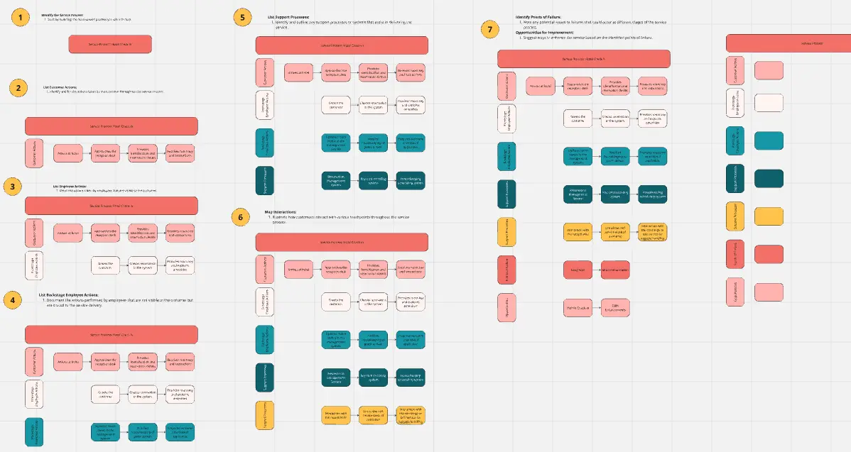 Template cover of Service Blueprint for Hospitality