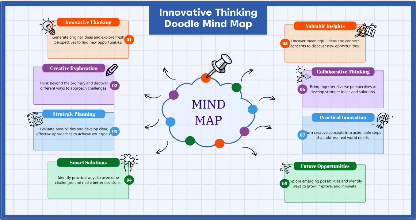 Innovative Thinking Doodle Mind Map