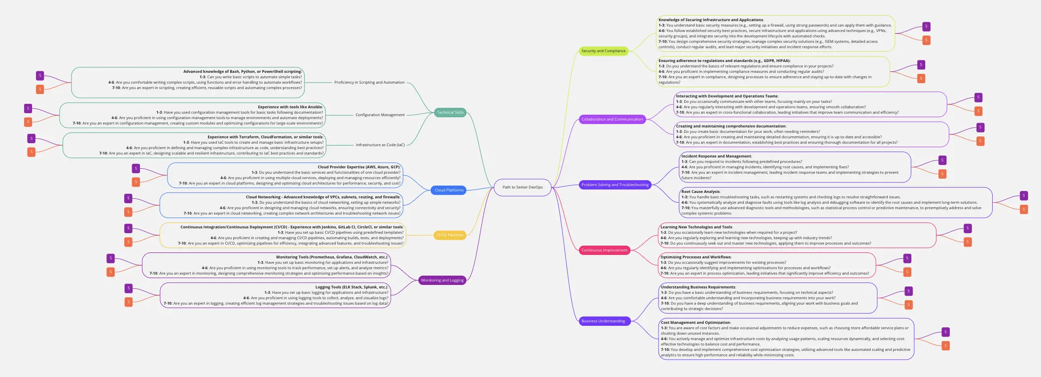 Template cover of Path to Senior DevOps