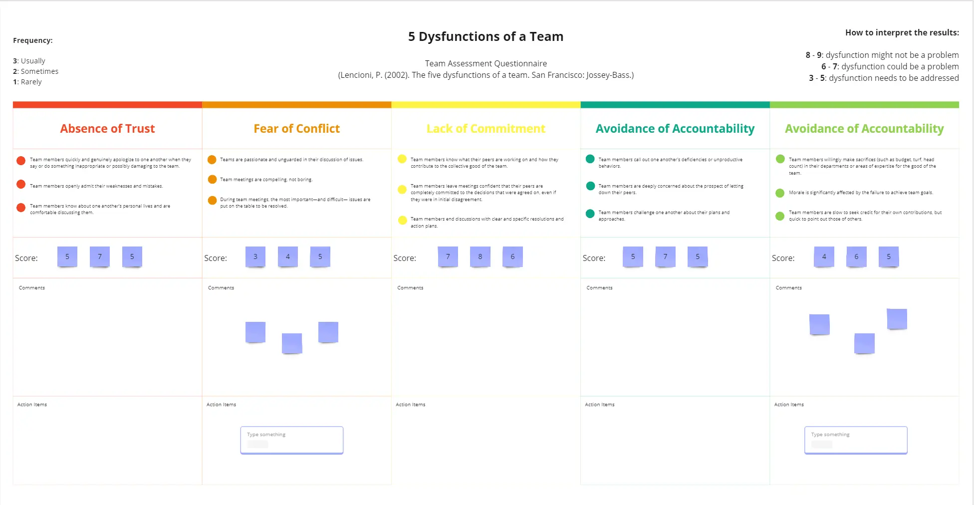 Template cover of 5 Dysfunctions of a Team