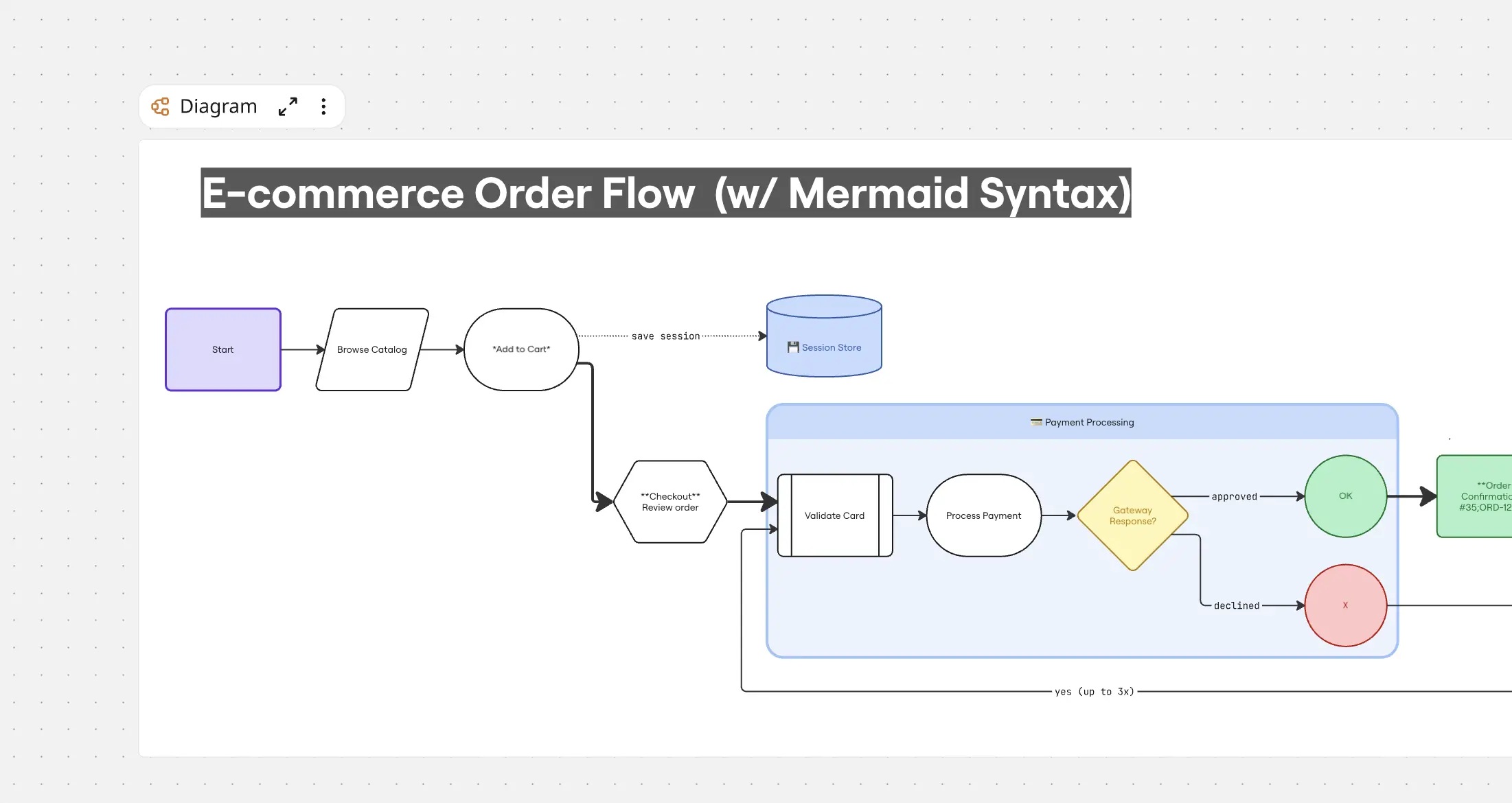E-commerce Order Flow With Mermaid Syntax