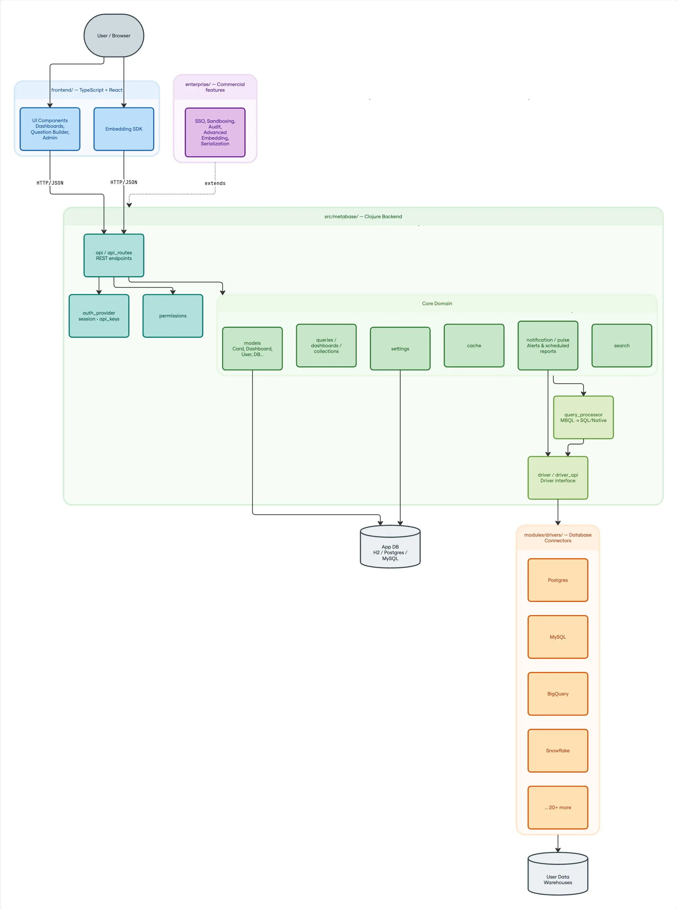 Metabase Architecture Overview