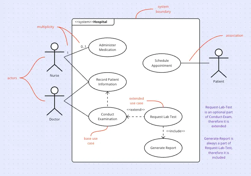 Template cover of UML Use Case Diagram