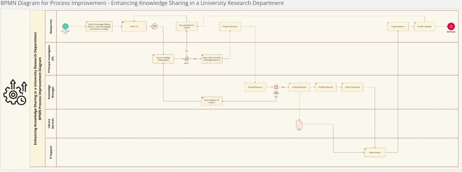 Template cover of BPMN Diagram - Enhancing Knowledge Sharing