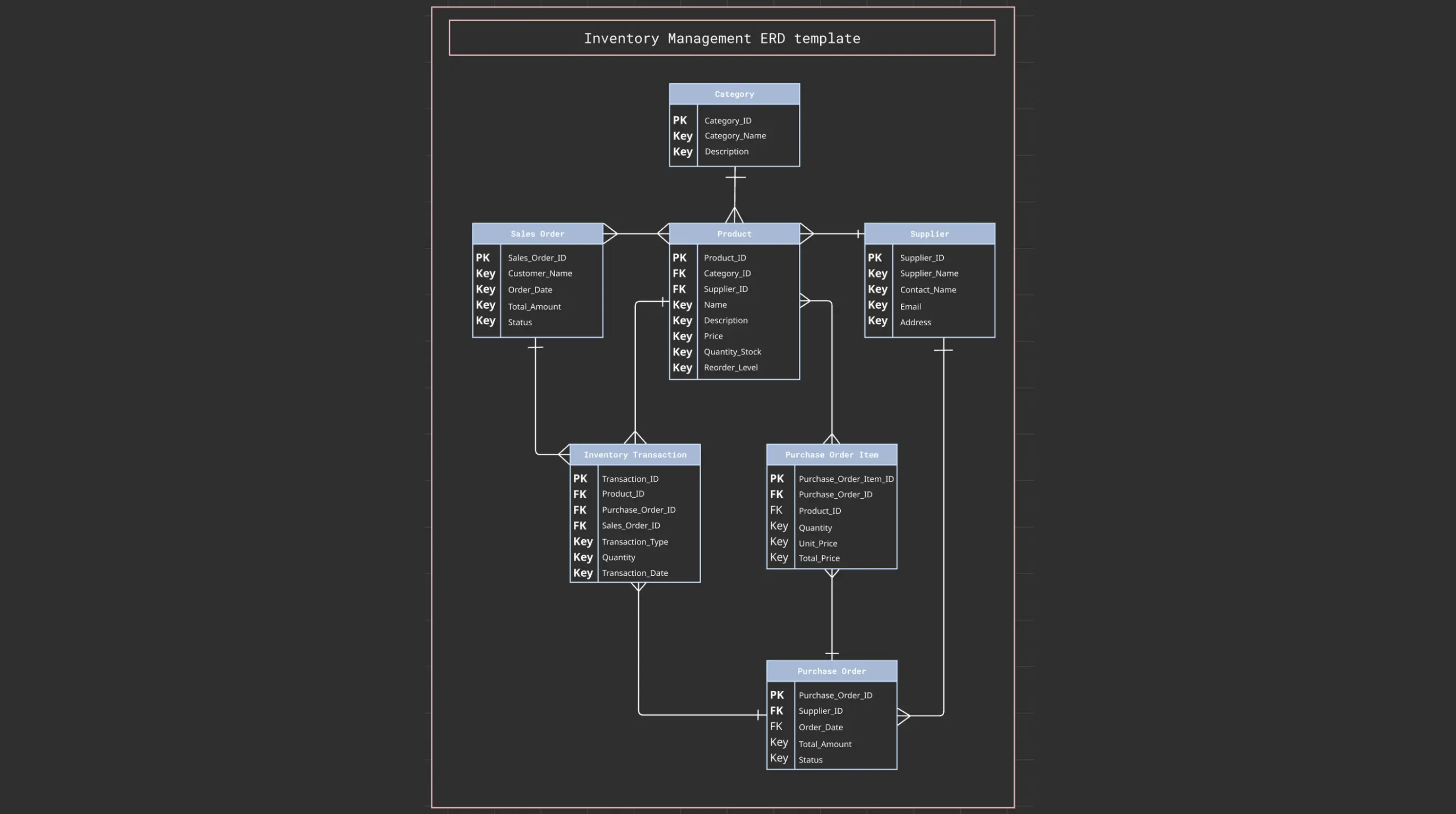 Inventory Management ERD