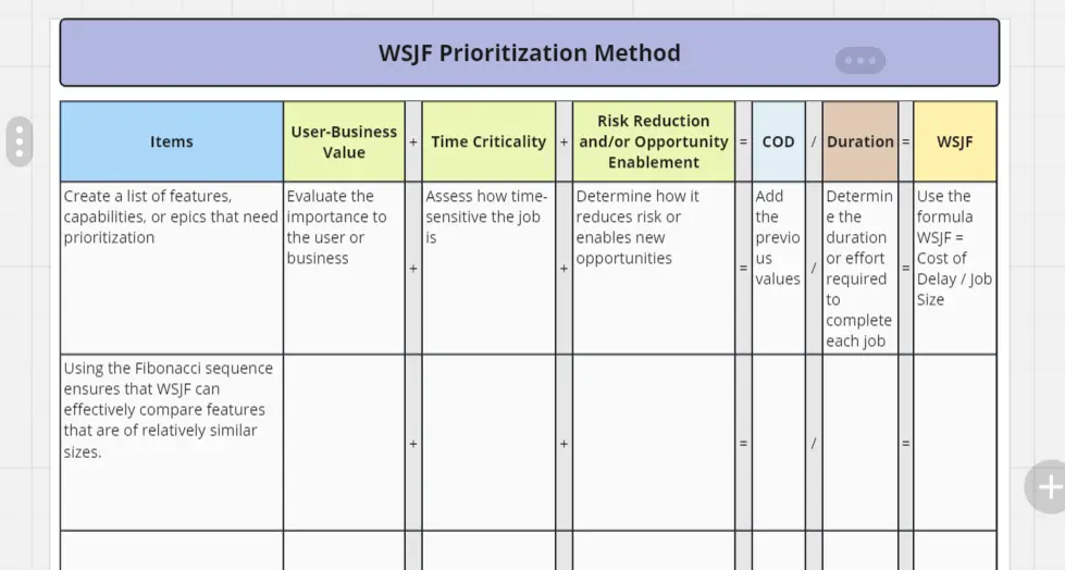 Template cover of WSJF Prioritization Method