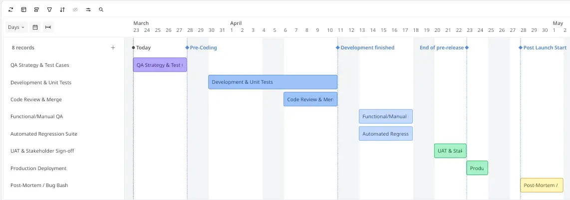 Product Quality Gantt Chart
