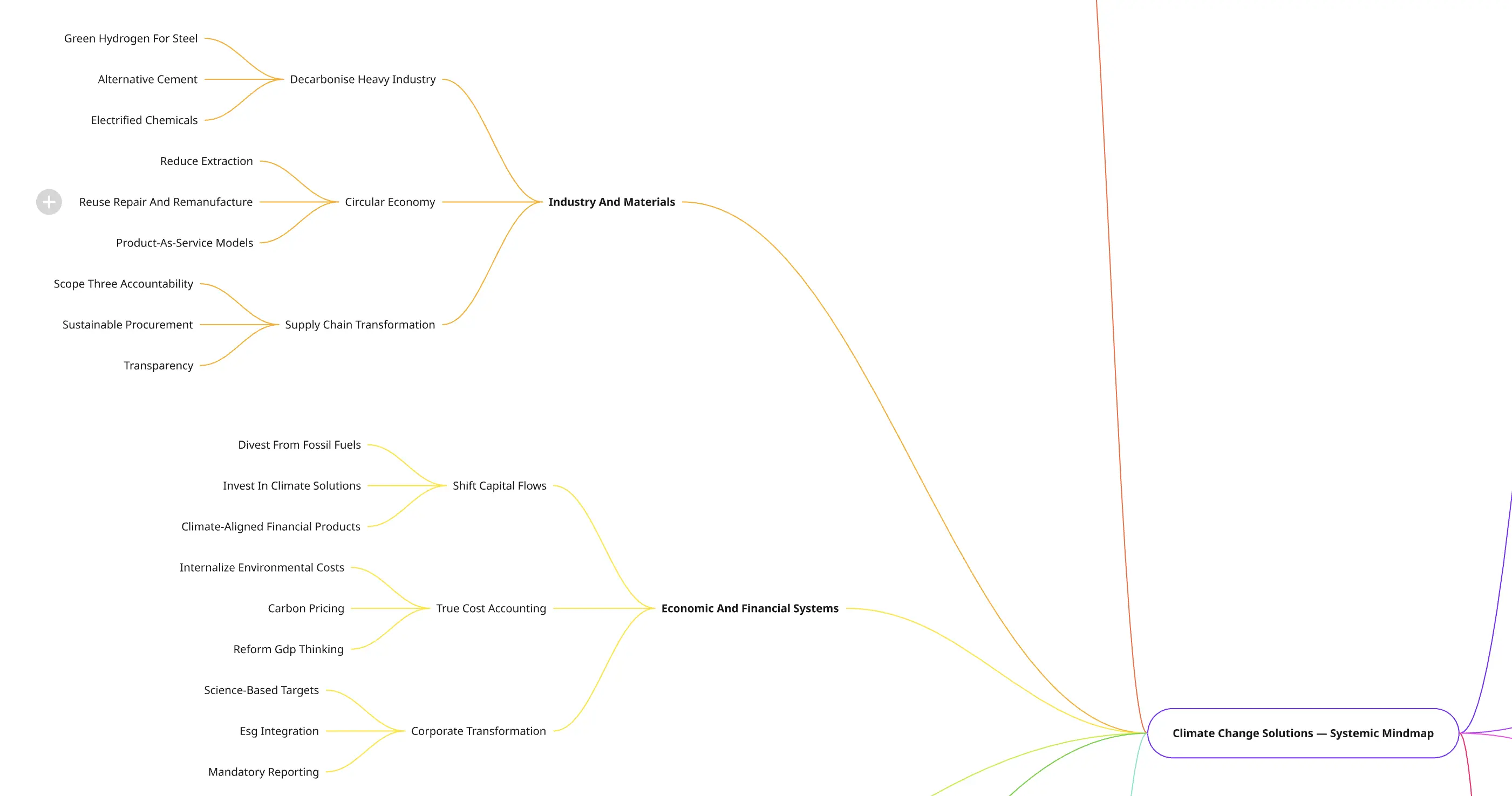 Climate Change Solution Mindmap