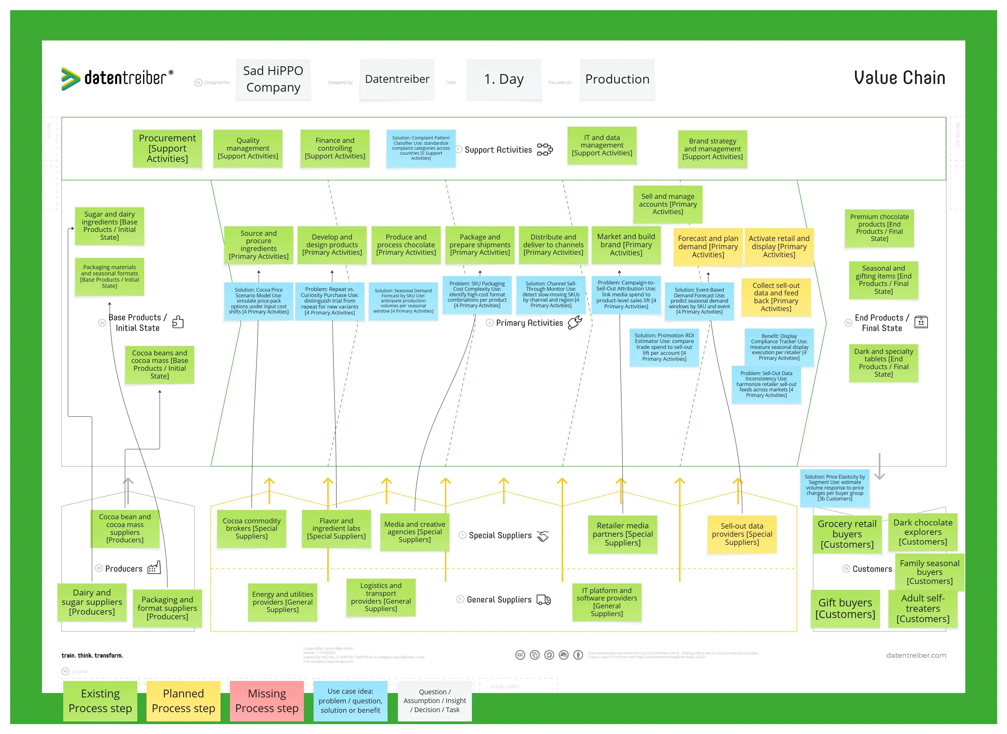 Value Chain Canvas for AI Use Case Ideation