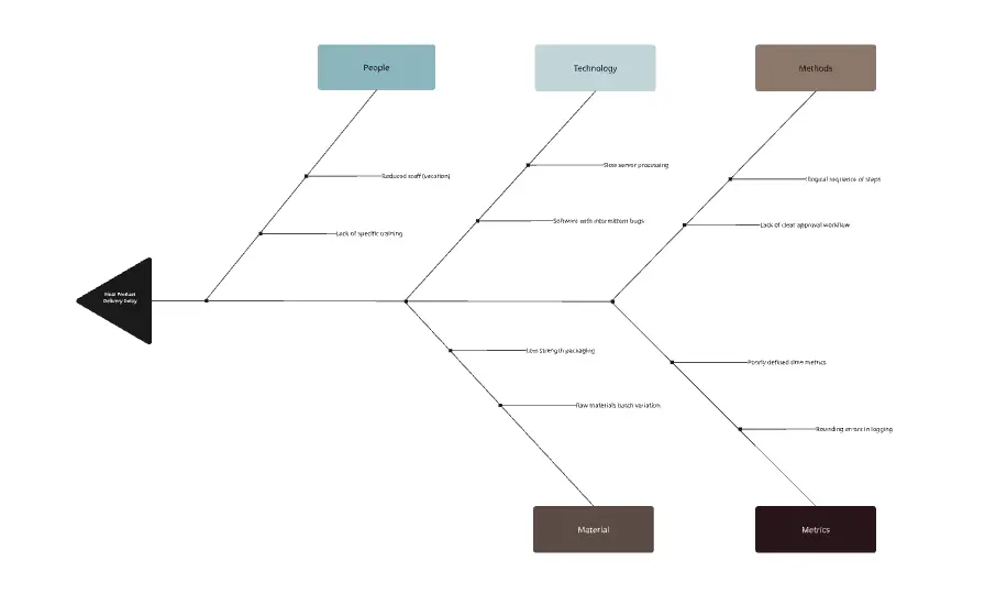 Diagrama de Ishikawa de Six Sigma
