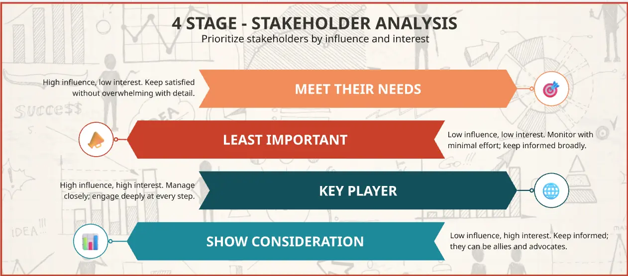 4 Stage - Stakeholder Analysis