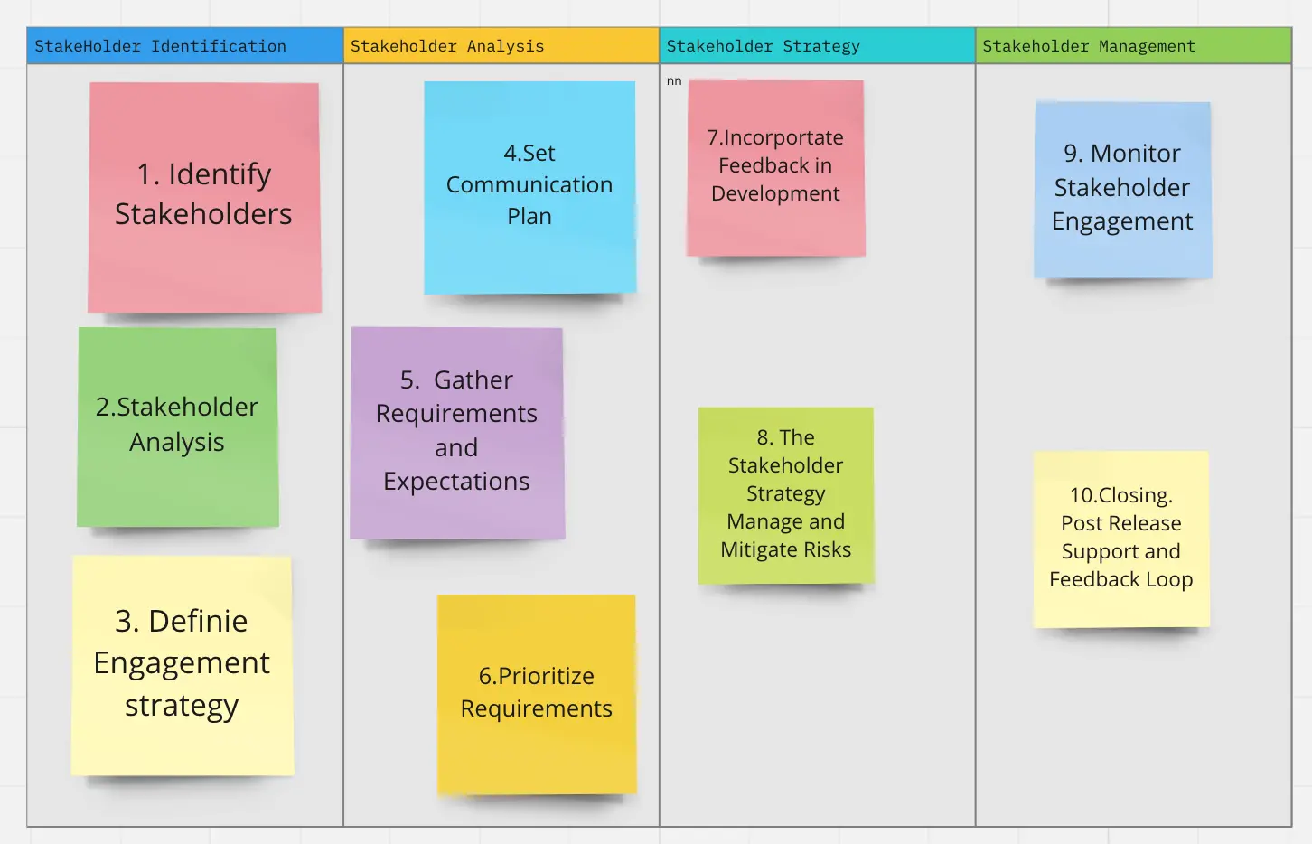 Template cover of 10 Step Stakeholder Management