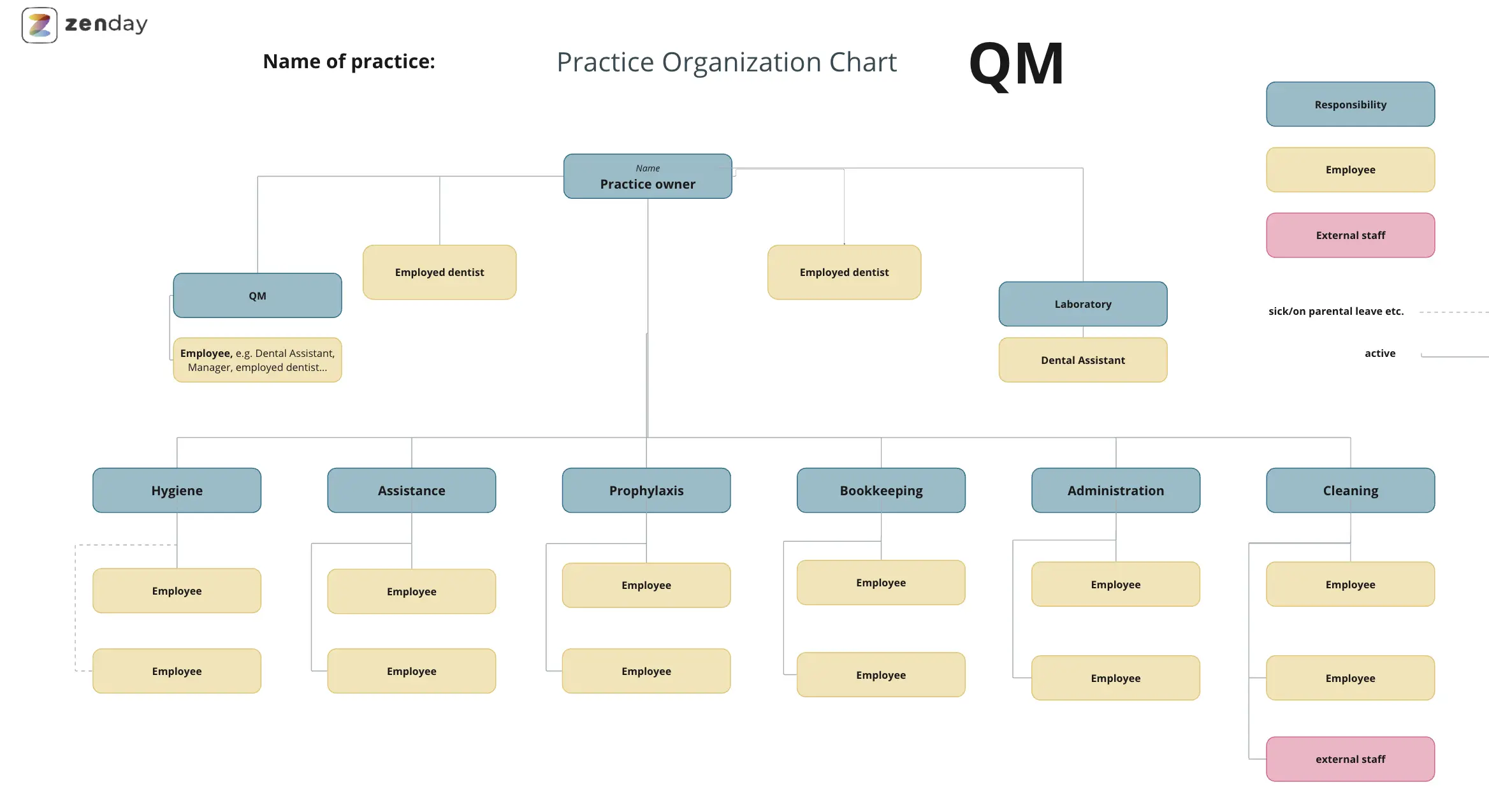 Template cover of Praxis-Organigramm