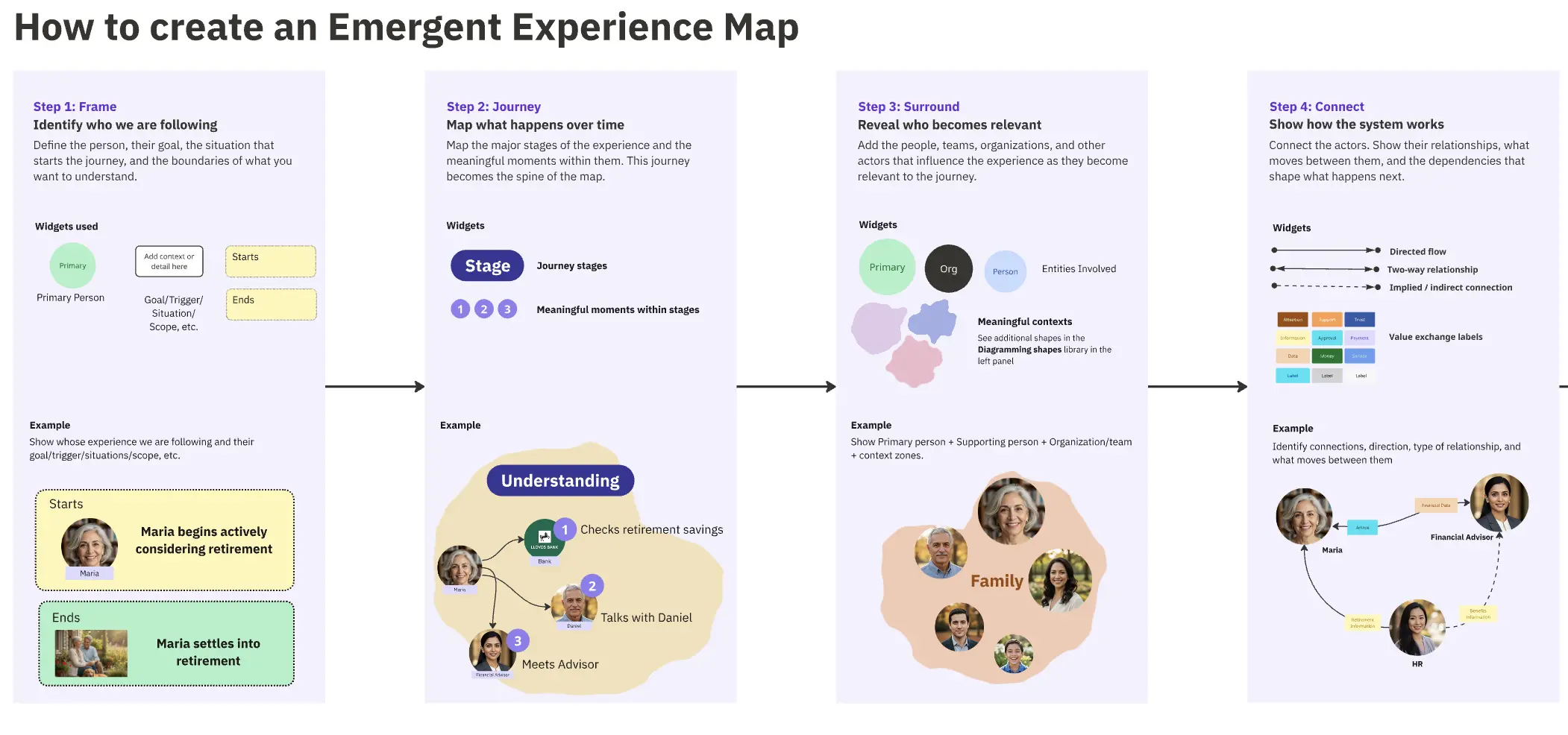 Emergent Experience Mapping Toolkit