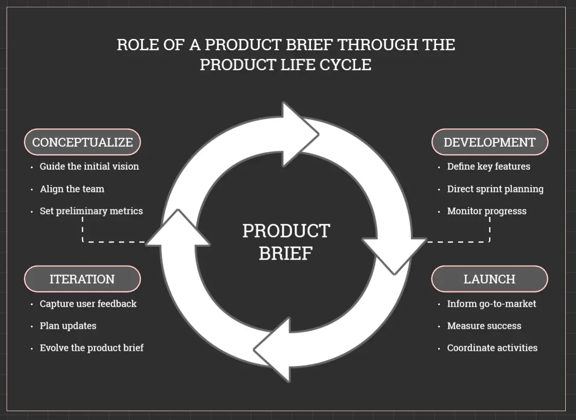 Product Brief Cycle