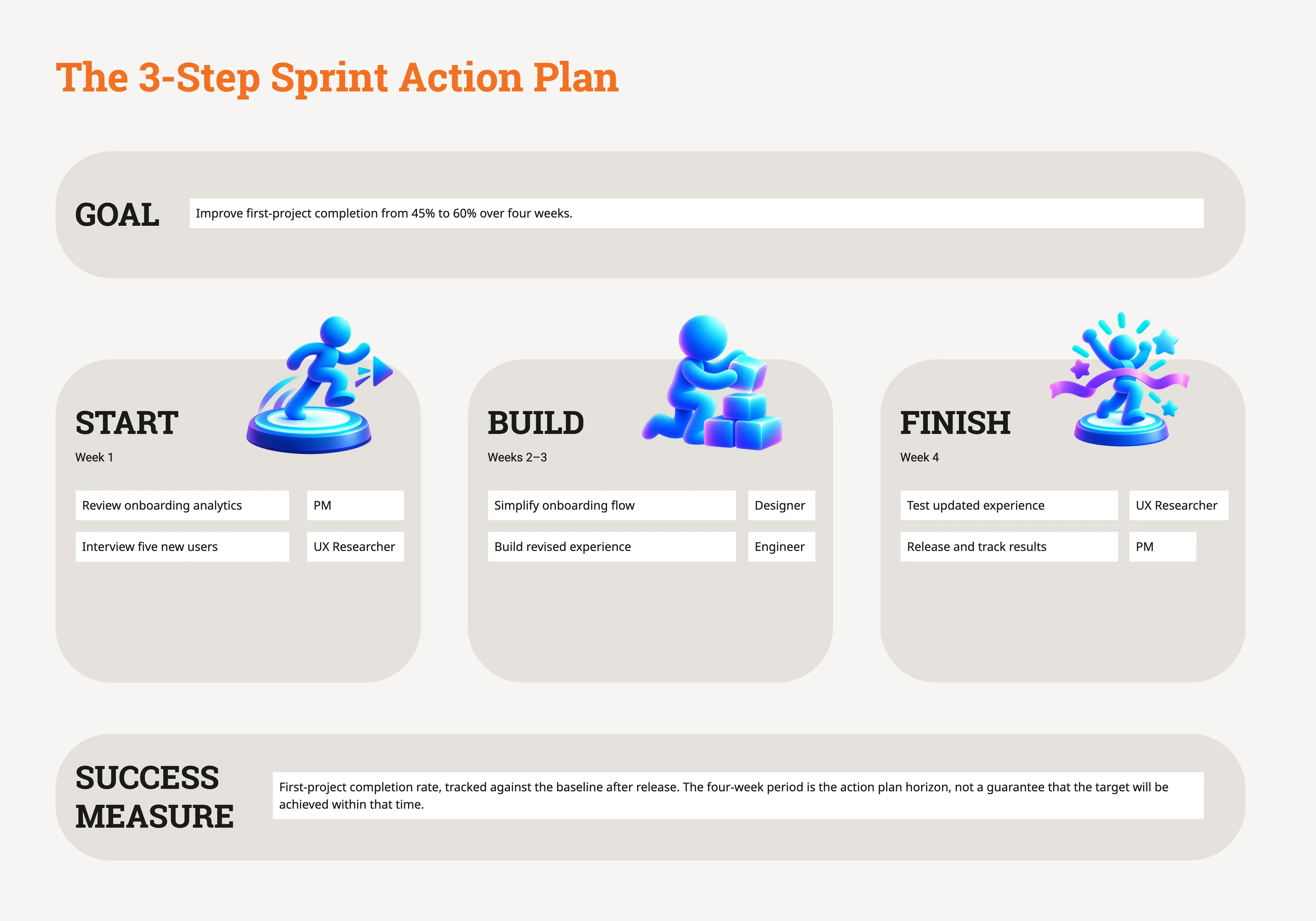 The 3-Step Sprint Action Plan