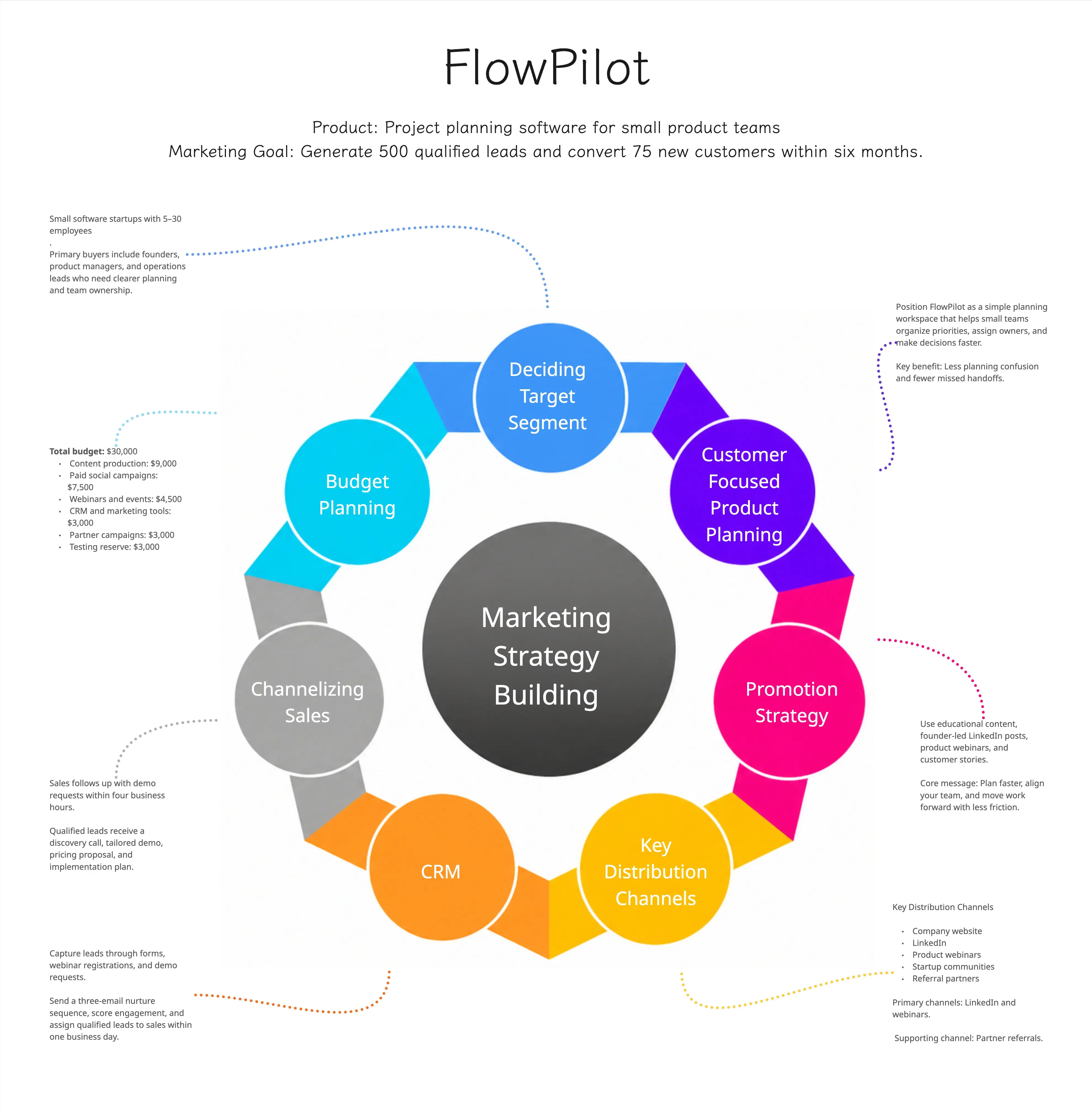 Marketing Strategy Building