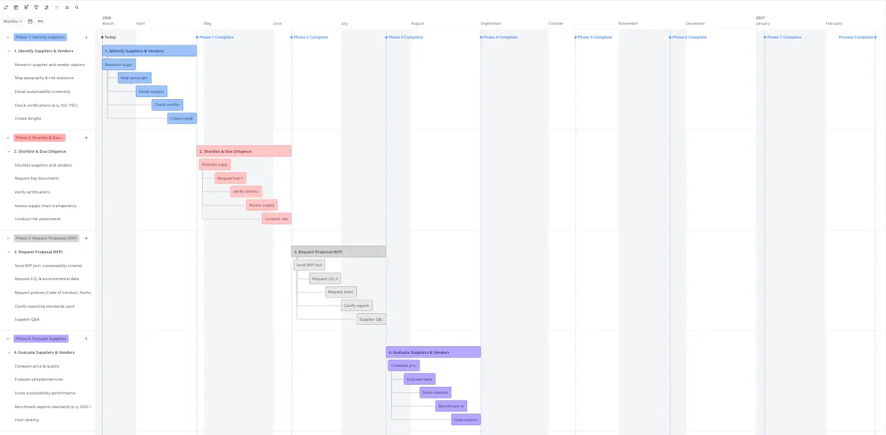 Supplier and Vendor Management Gantt Chart