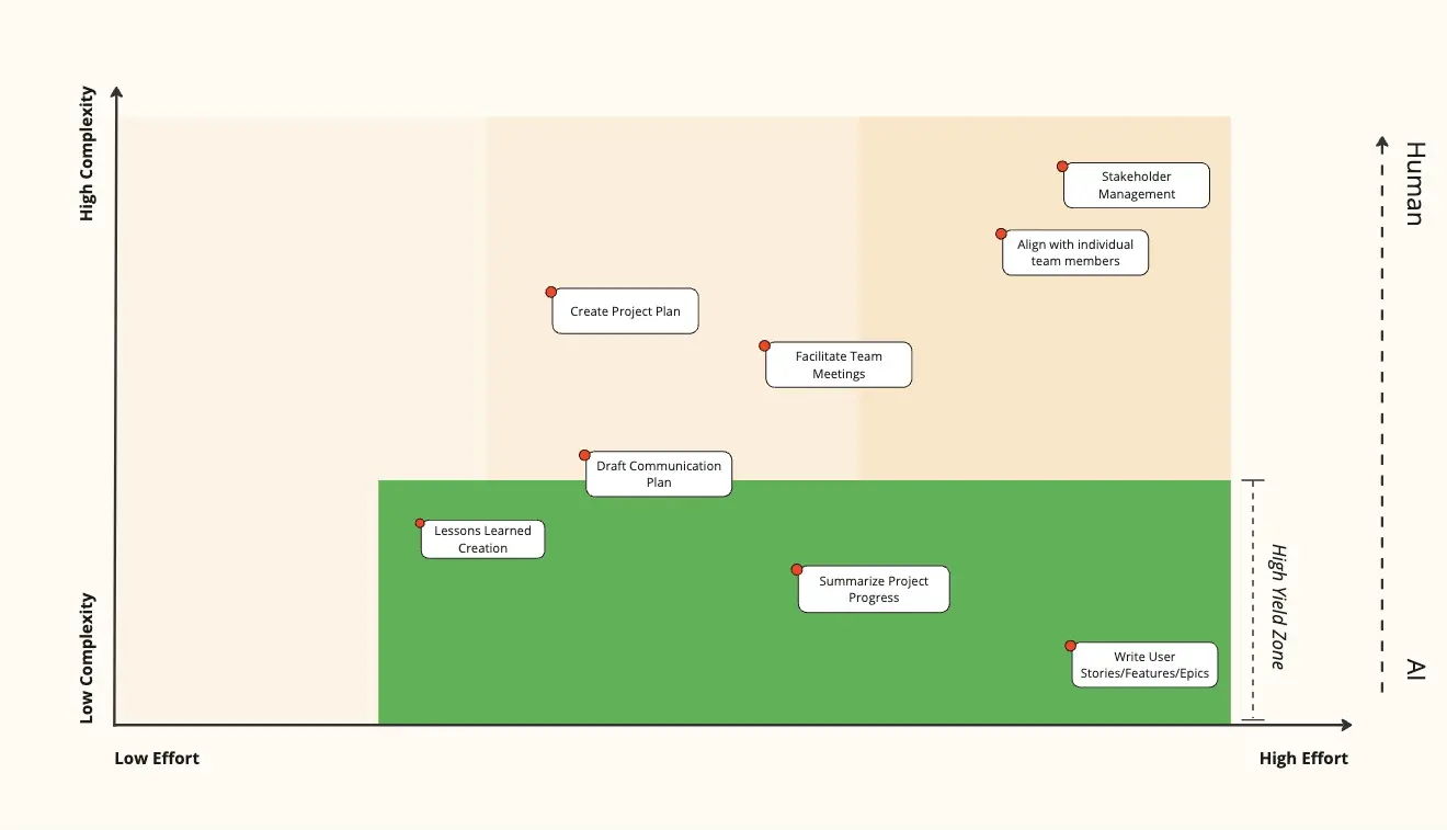 Template cover of AI Support Discovery Chart