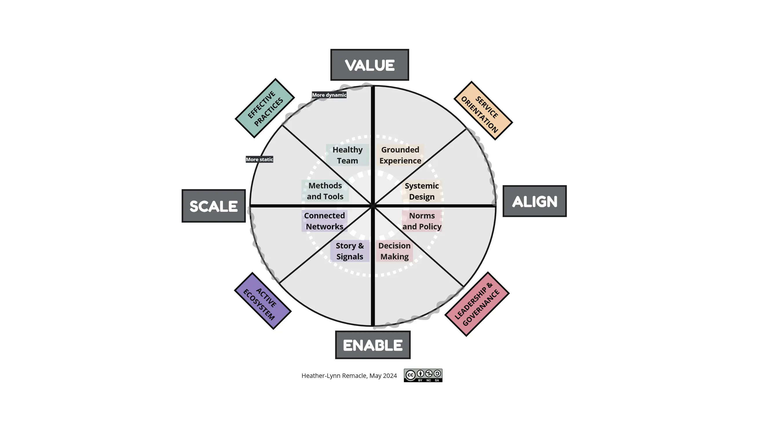 Template cover of Value-Align-Scale-Enable (VASE) Framework