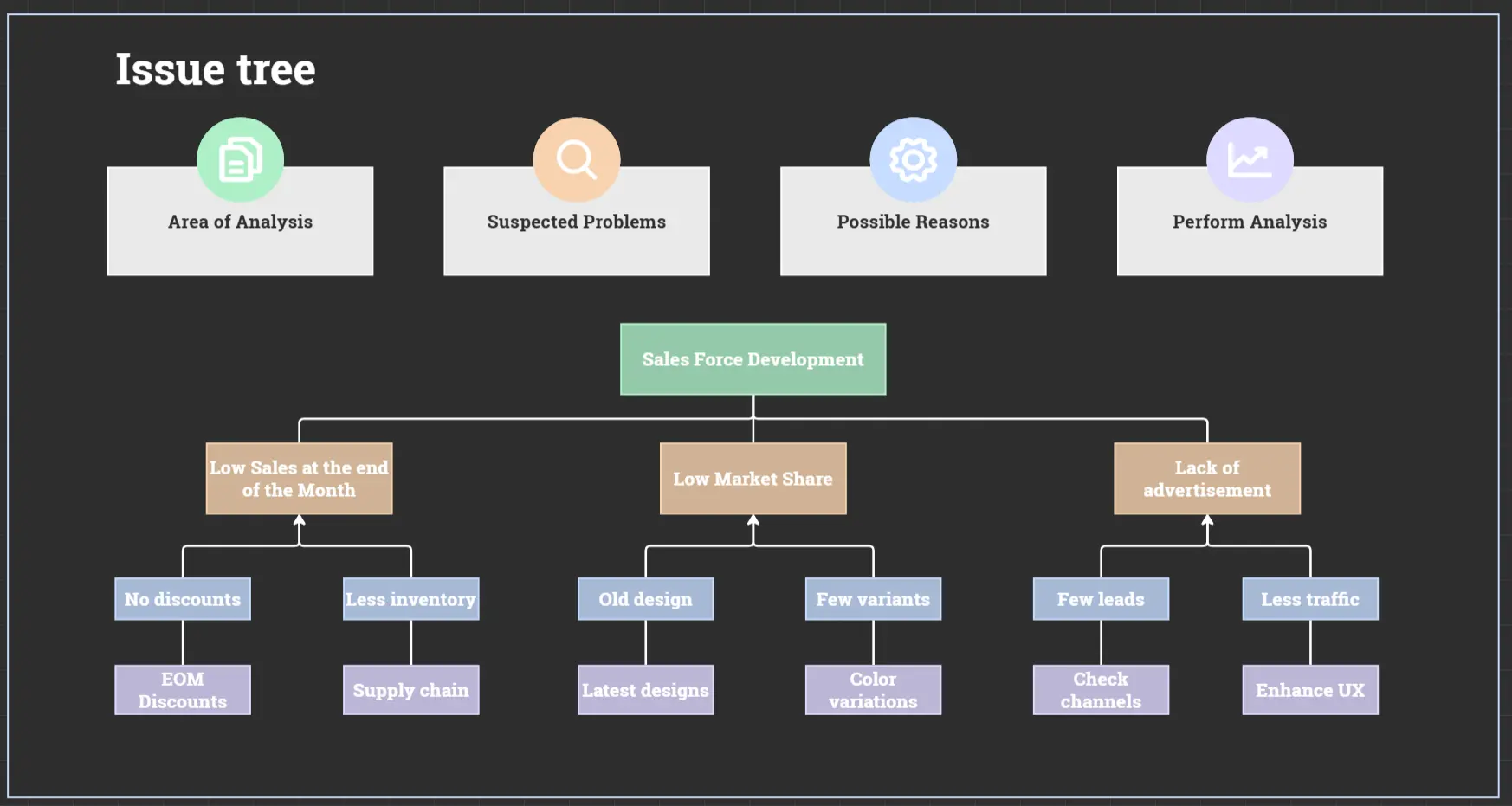 Issue Tree