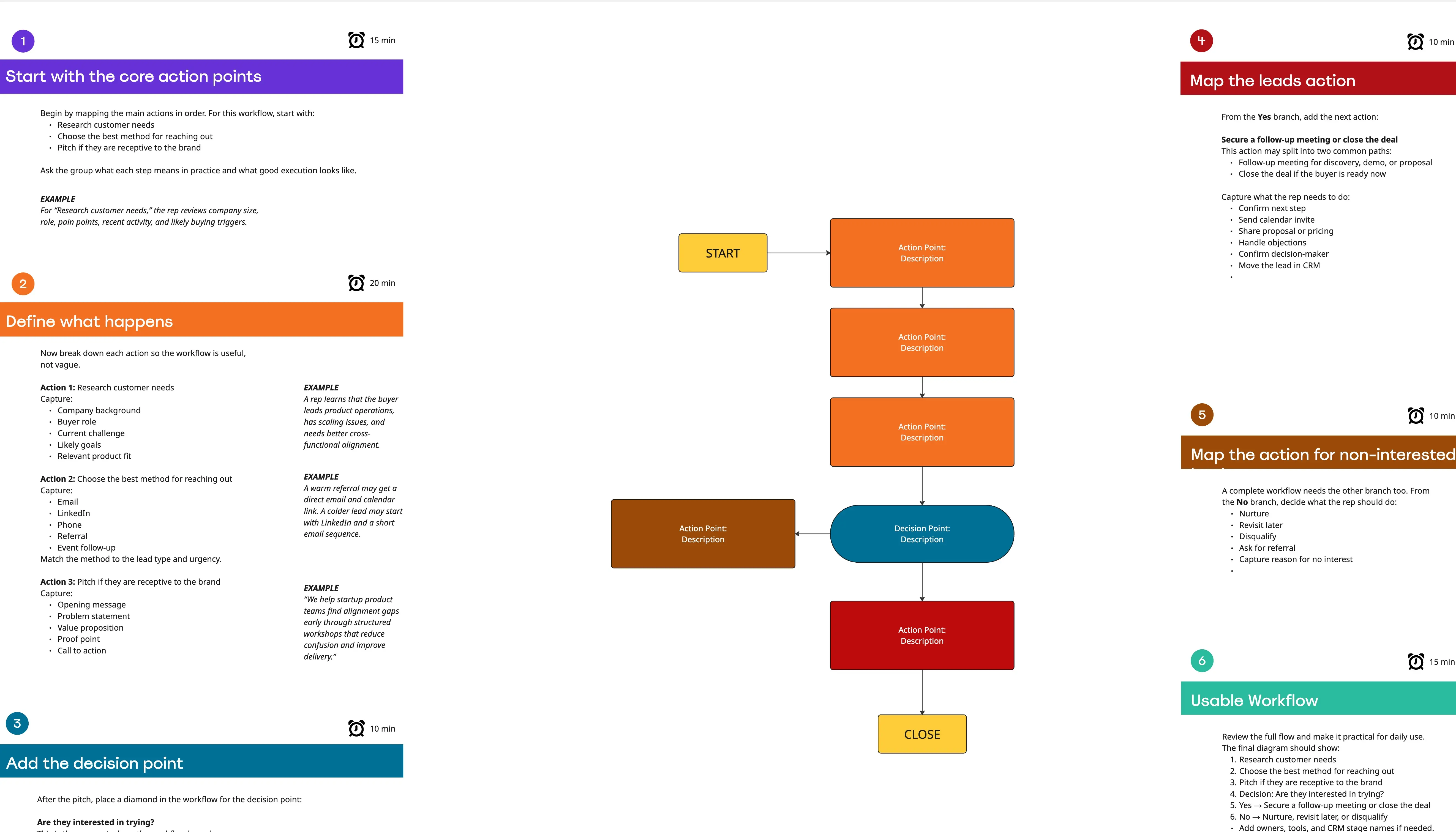 Sales Workflow Process Map