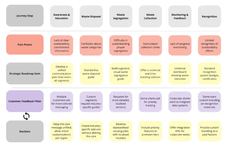 Template cover of Multi-Layer Journey Map