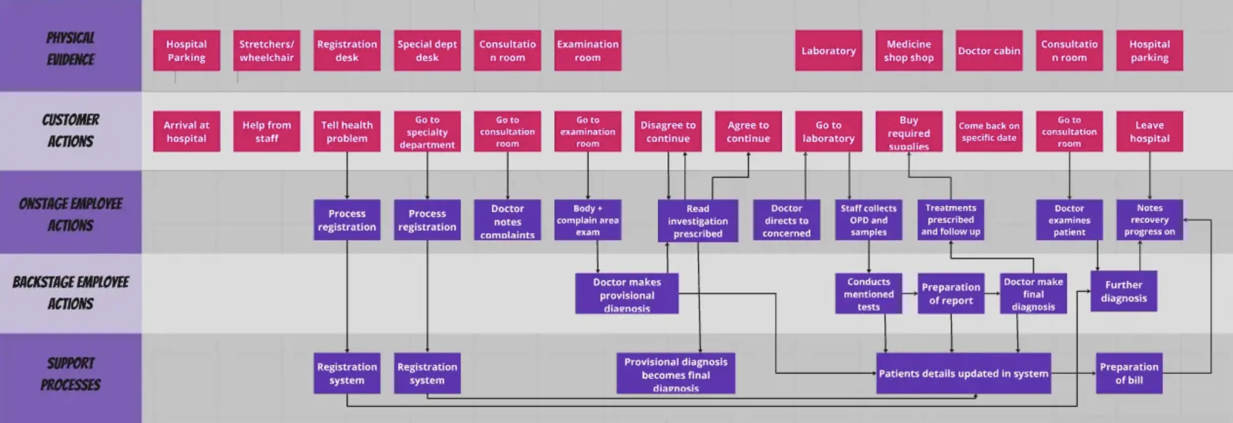 Template cover of Service Blueprint for Healthcare