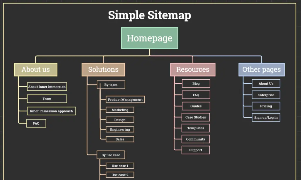 Simple Sitemap